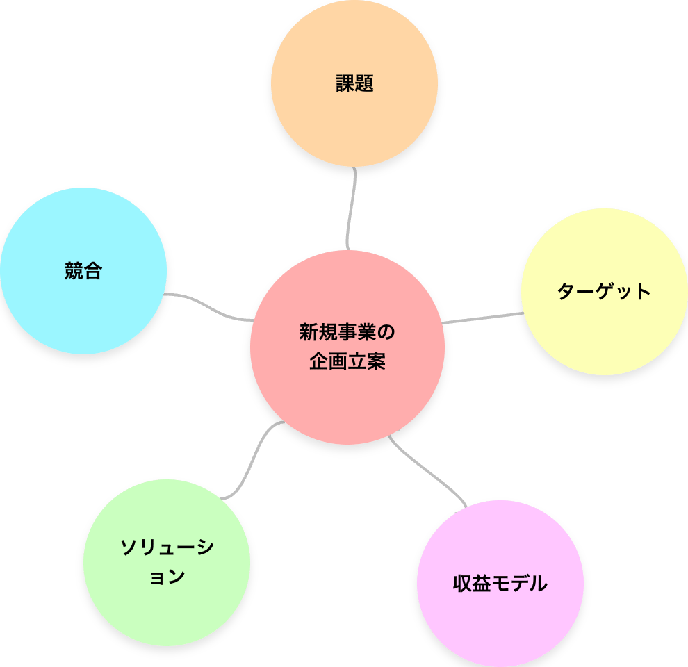 新規事業のマインドマップ例（xGrapherで作成）